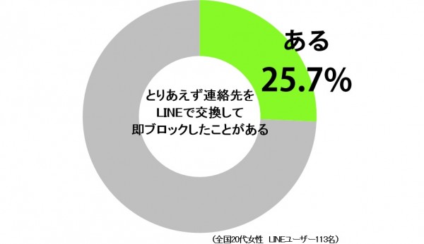 ウザ男に連絡先聞かれたら Line即ブロック女子4人に1人の衝撃 ニュースサイトしらべぇ