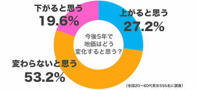 地価