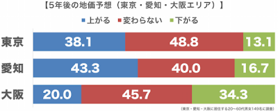 地価　都市圏