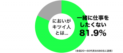 体臭と仕事