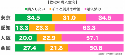 住宅購入意向