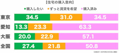 住宅購入意向