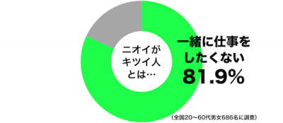 ニオイと仕事