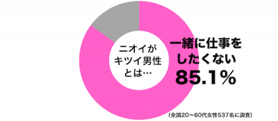 ニオイと恋愛