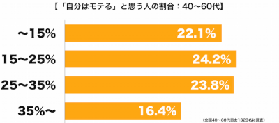 体脂肪率40代