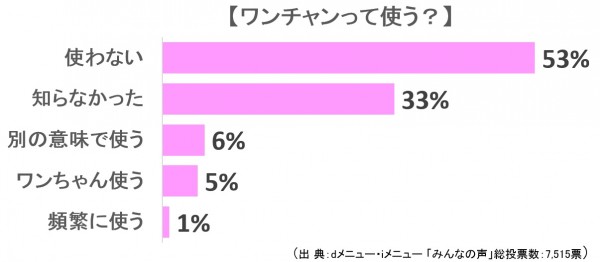 今夜はあの子とイケるかも 多様化する ワンチャン の意味と使用率を調査 Sirabee