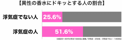 香水と浮気症