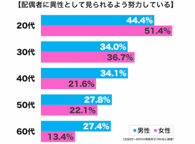 異性として年代別