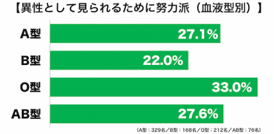 異性として血液型