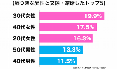 嘘つき異性年代