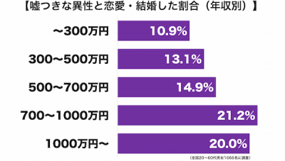 嘘つき年収