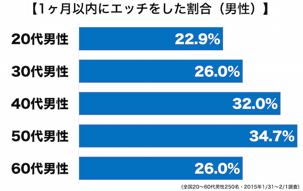 Hしてる率