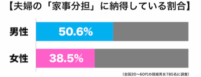 家事分担納得