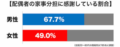 家事分担感謝