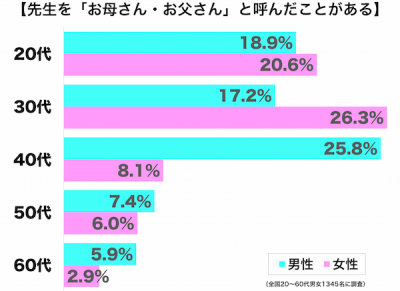 先生年代別