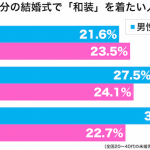 結婚式の衣装年代別