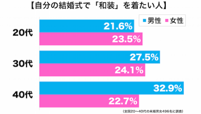 結婚式の衣装年代別