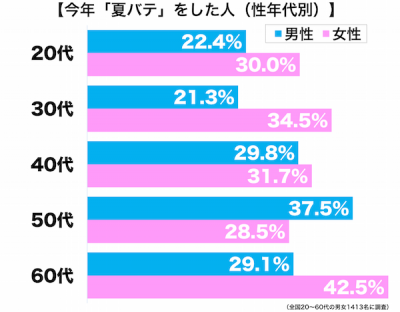 夏バテ年代別