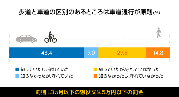 おばちゃんの自転車走行マナー調査！規制強化を知りつつ◯割が守ってい 