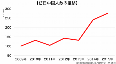 訪日中国人推移