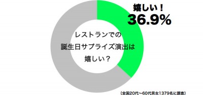 誕生日サプライズ