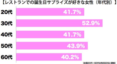 誕生日サプライズ