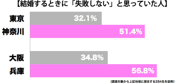 結婚に失敗しない