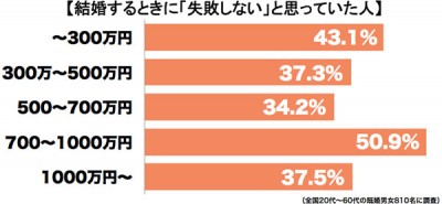 結婚に失敗しない