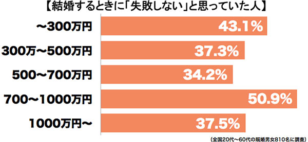 結婚に失敗しない