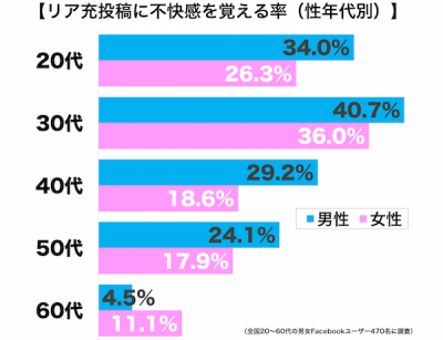 facebook投稿年代別