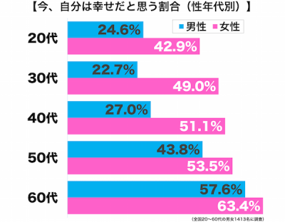 幸せ年代別