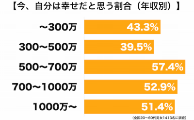 幸せ年収別