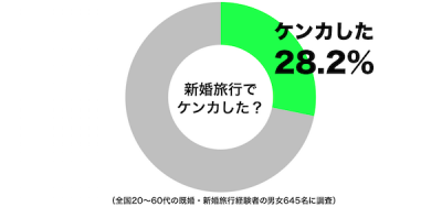 新婚旅行ケンカ