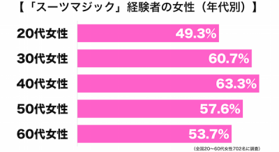 スーツマジック年代別