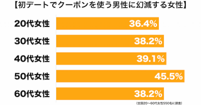 初デートクーポン年代別