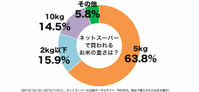 お米の重さ