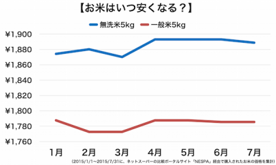 お米価格推移