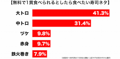 寿司ネタランキング