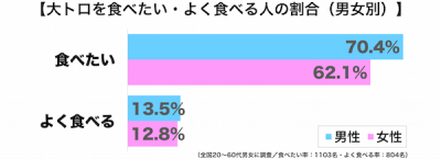 大トロ率