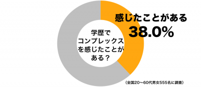 学歴コンプレックス1