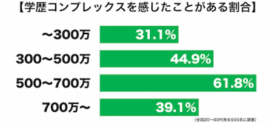 学歴コンプレックス年収