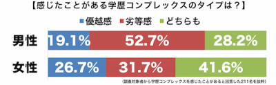 学歴コンプレックス男女