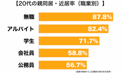 同居率職業別