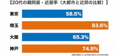 同居率地域別