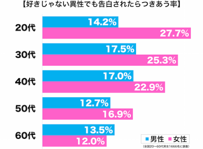 好きじゃない年代別