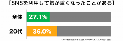 SNS気が重くなる