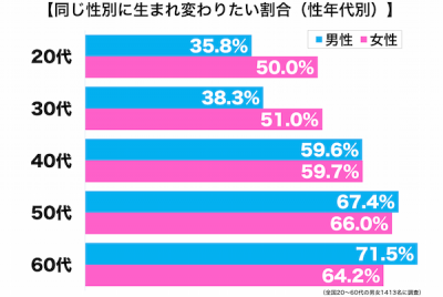 生まれ変わっても年代別