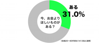 お金よりほしいもの