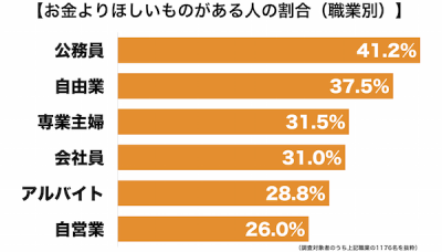 お金よりほしい職業別