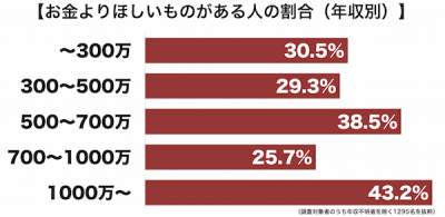 お金よりほしい年収別